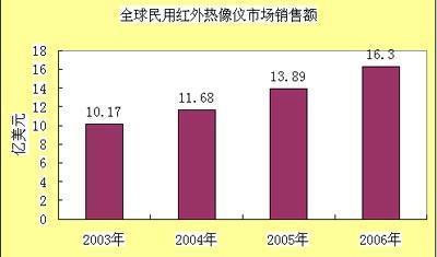 全球民用紅外熱像儀的銷(xiāo)售額