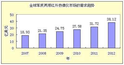全球民用紅外熱像儀的市場(chǎng)需求
