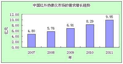 中國民用紅外熱像儀市場(chǎng)的需求量